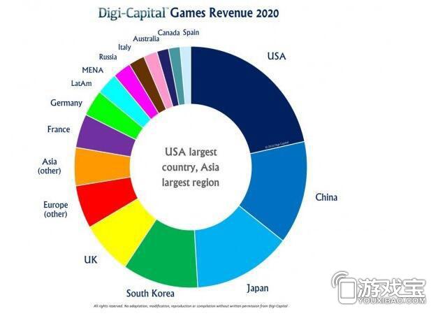 Digi-Capital2020VRϷ뽫ﵽ100Ԫ